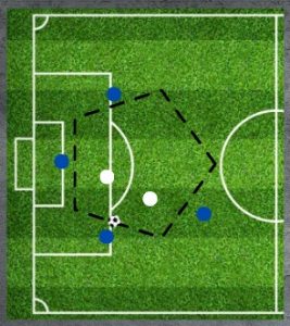 Ejercicios de rondos 4 vs 2